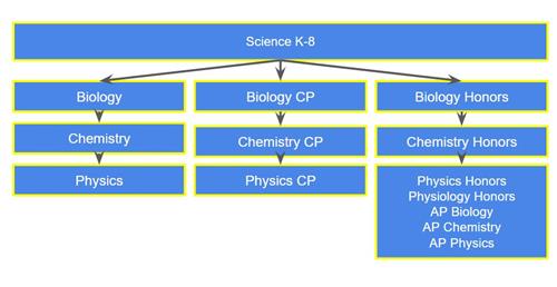 Science